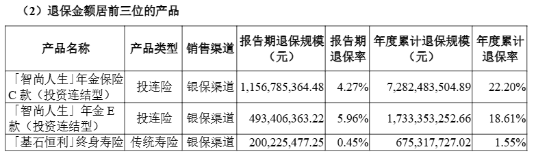 金额超1亿元单一产品去年最高累计退保达7282亿元不朽情缘电子游戏网址2024年