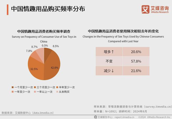 行业消费者洞察分析：消费者价值观念开放不朽情缘游戏入口2024年中国情趣用品(图3)