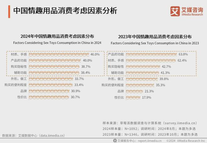 行业消费者洞察分析：消费者价值观念开放不朽情缘游戏入口2024年中国情趣用品(图2)